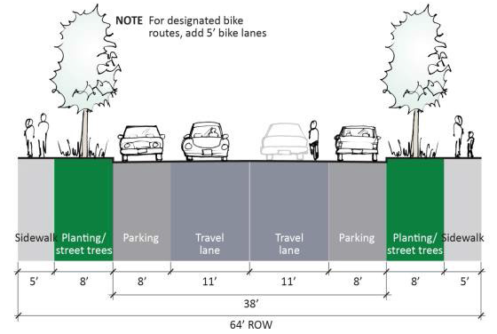 Figure 15.410.030. Cross-section of standards for collector streets (with standard dimensions). Variations could include removal of on-street parking lanes in single-family zones (where alleys and other provisions for off-street parking are provided to adjacent lots) and commercial zones in special circumstances, and wider sidewalks with trees in grates in commercial zones.