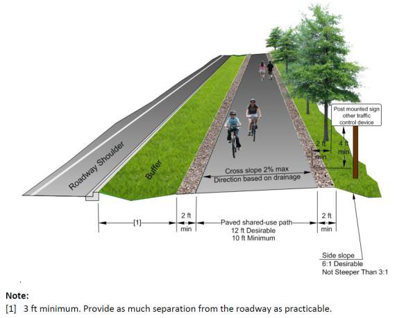 Figure 15.410.050. Cross-sections for a multi-use pathway adjacent to a roadway with maximum speed of 35 mph or less, from Chapter 1515 of the WSDOT Design Manual.