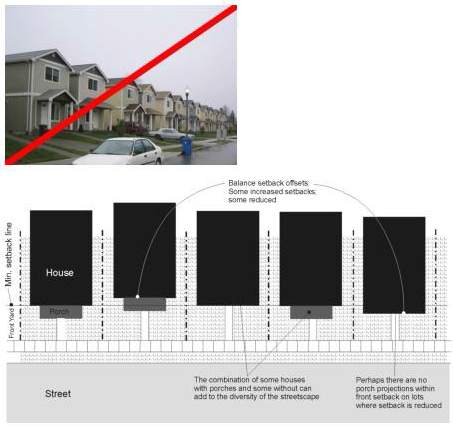Figure 15.420.030(E)(2). Avoid monotonous rows of duplicative dwellings (top example). One solution is to use a diversity of floor plans and facade/roofline designs per Figure 15.420.030(E)(1). Another solution is to prescribe variable setbacks such as in the example above.