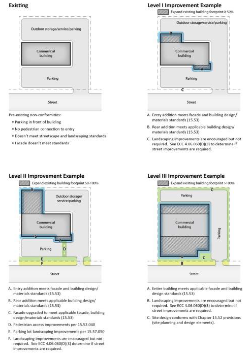 Figure 15.500.020. Examples of site development and the respective types of improvements required under each of the three levels of improvements.
