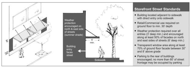 Figure 15.510.050(A). Summary of key storefront street standards.
