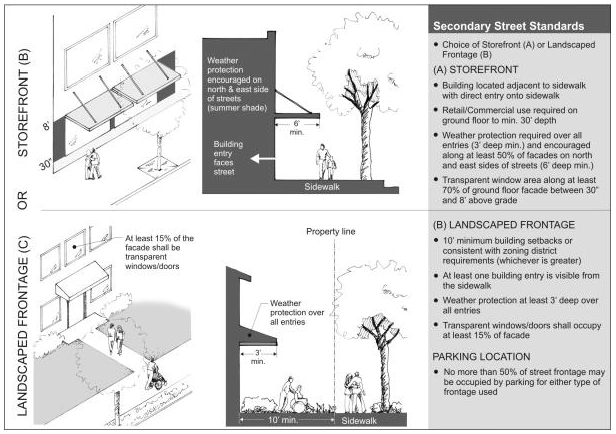 Figure 15.510.060(A). Summary of key secondary street standards.