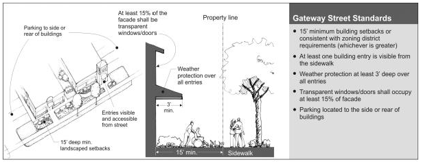 Figure 15.510.070. Summary of key gateway street standards.