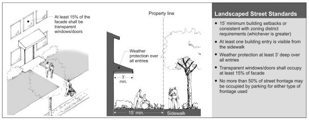 Figure 15.510.080. Summary of key landscaped street standards.