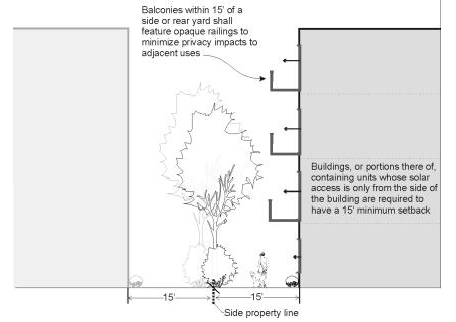 Figure 15.520.020(B). Solar access and privacy standards for multifamily residential buildings along side/rear yards.