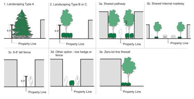 Figure 15.520.020(C). Illustrating the various side and rear yard design treatment standards and options.