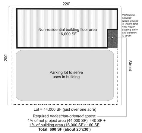 Figure 15.520.030(B). Illustrating the amount of open space required for nonresidential development.