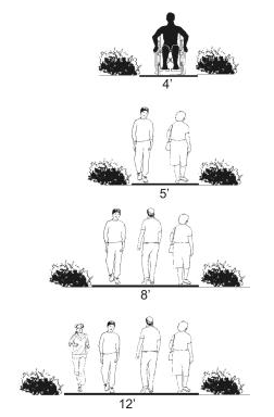 Figure 15.520.040(E)(2). Considerations for pathway walking widths.
