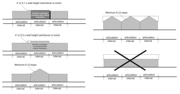Figure 15.530.030(F). Roofline modulation standards.