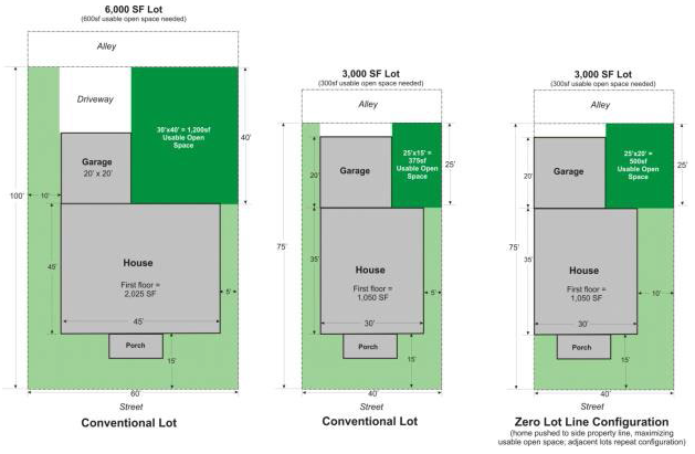 Figure 15.540.020. Examples of how to meet open space requirements for alley-loaded lots.