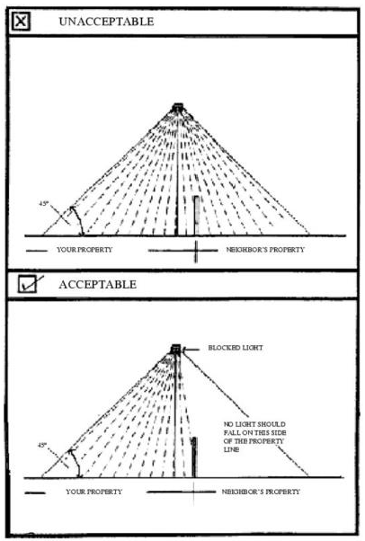 Figure 15.580.040(B)(3). Outdoor lighting fixtures—street and lot light cut-off at property line.