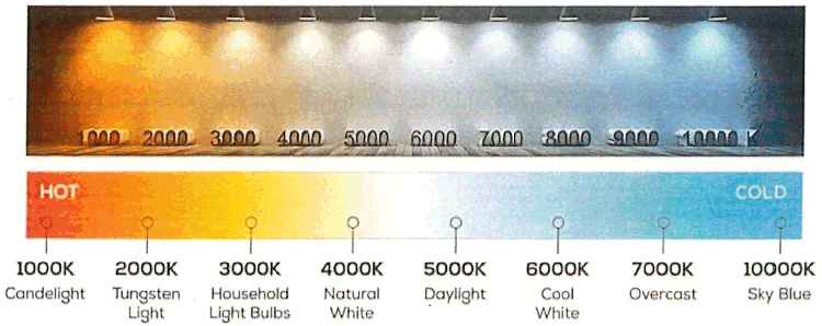 Figure 9-B: Correlated Color Temperature (CCT)