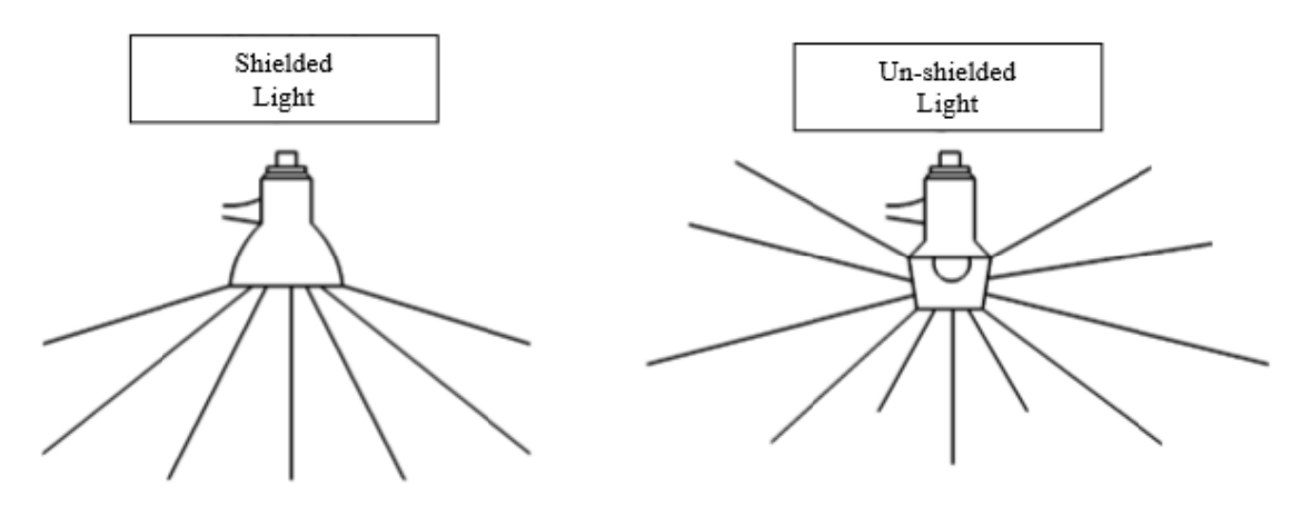 Figure 9-F: Diagram of fixture shielding