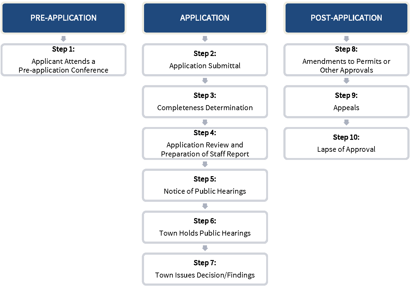 Figure 2-A: Rezoning Review Procedures