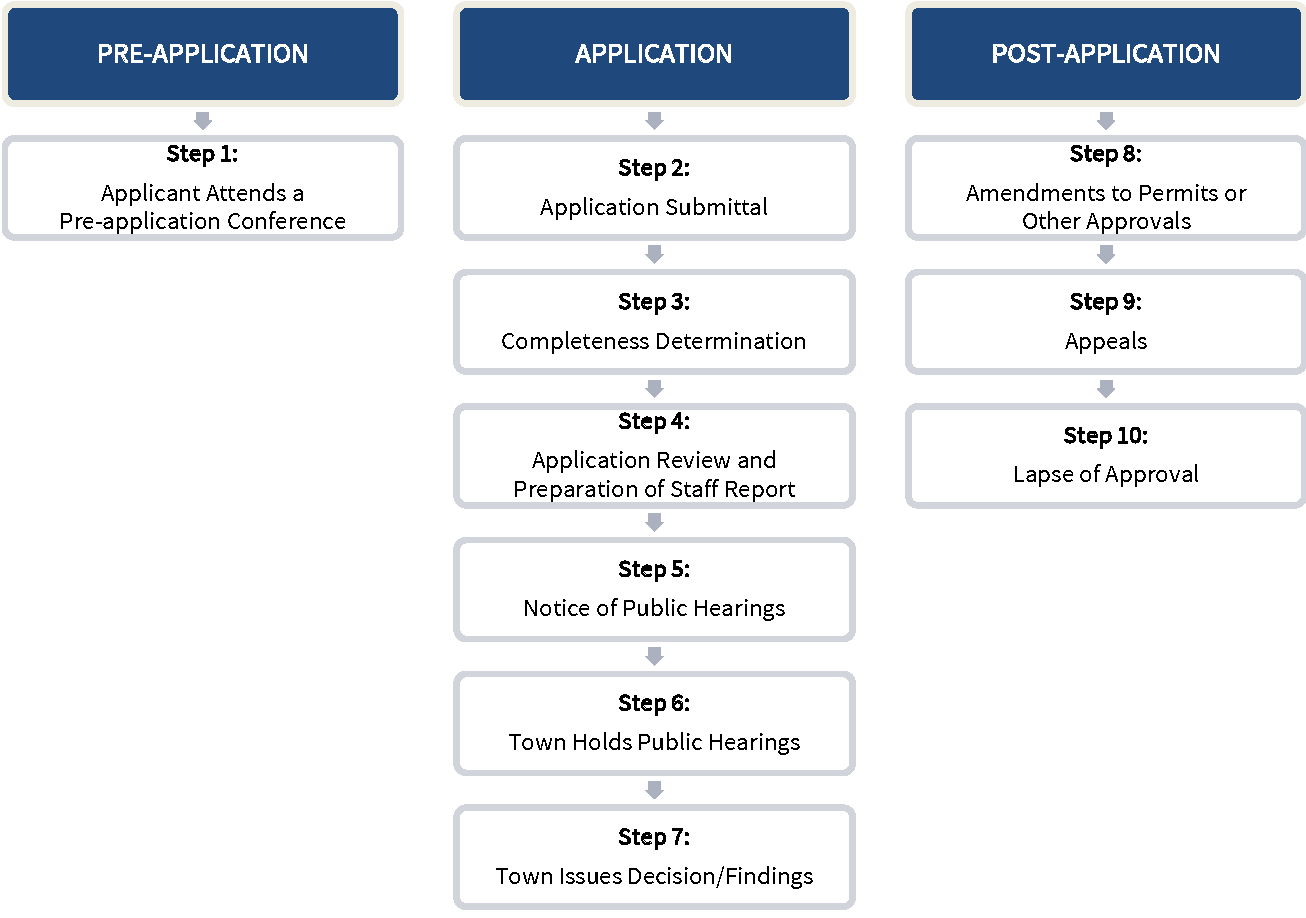 Figure 2-B: Rezoning to Plannued Unit Development Review Procedure