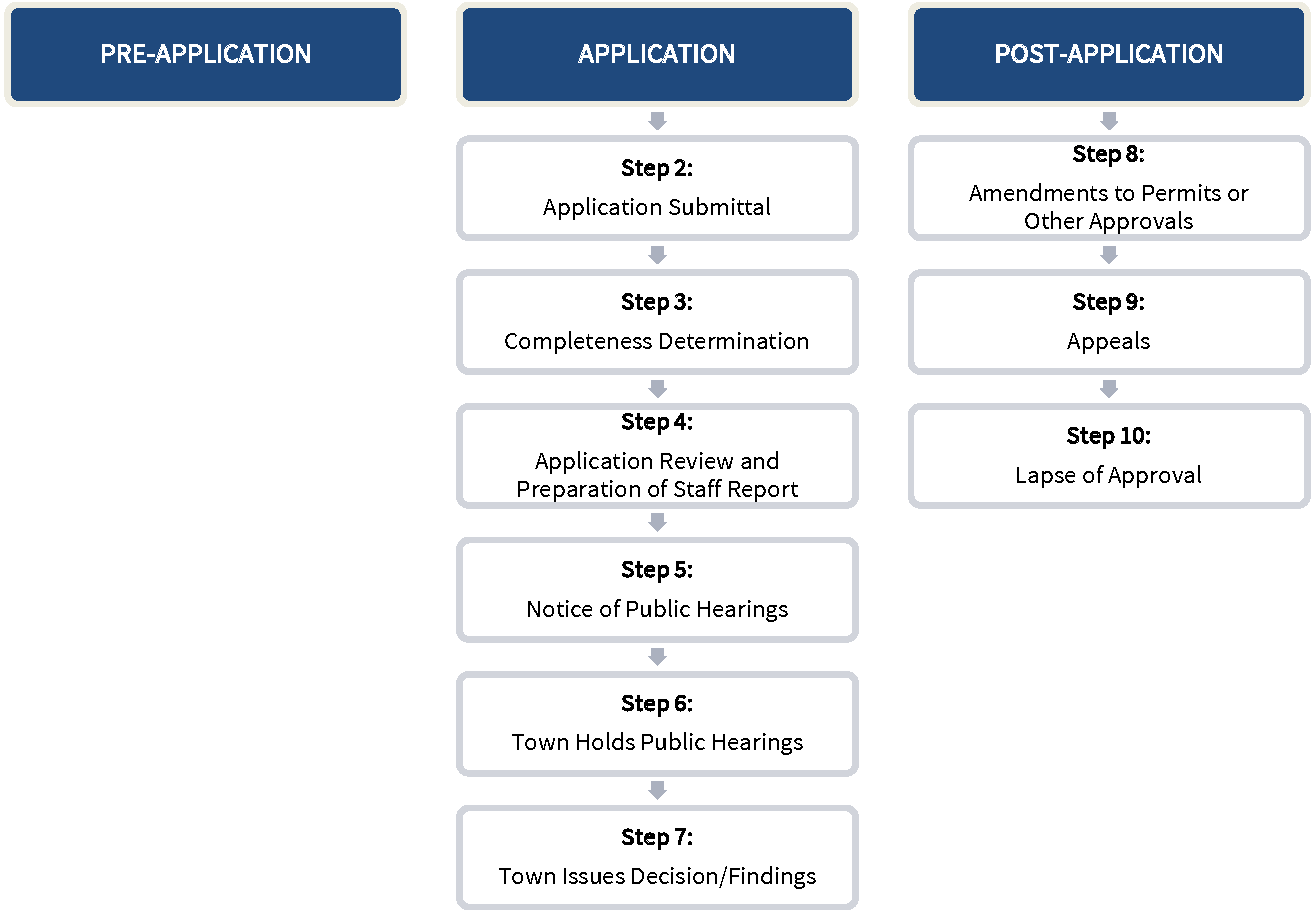 Figure 2-C: Code Text Amendment Review Procedures