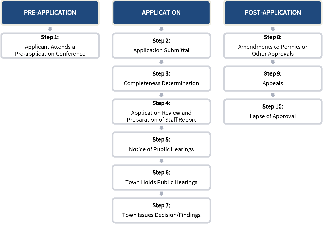 Figure 2-D: Conditional Use Review Procedures