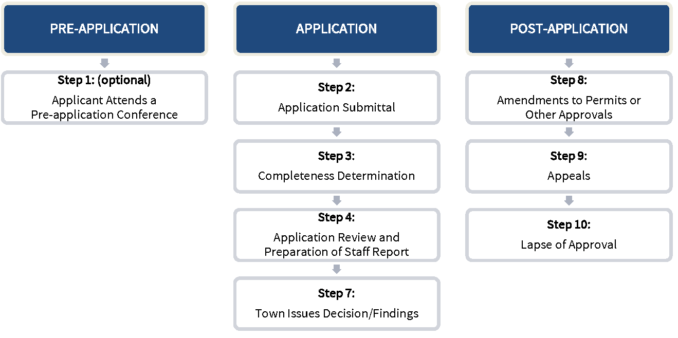 Figure 2-E: Administrative/Minor Site Plan Review Procedures