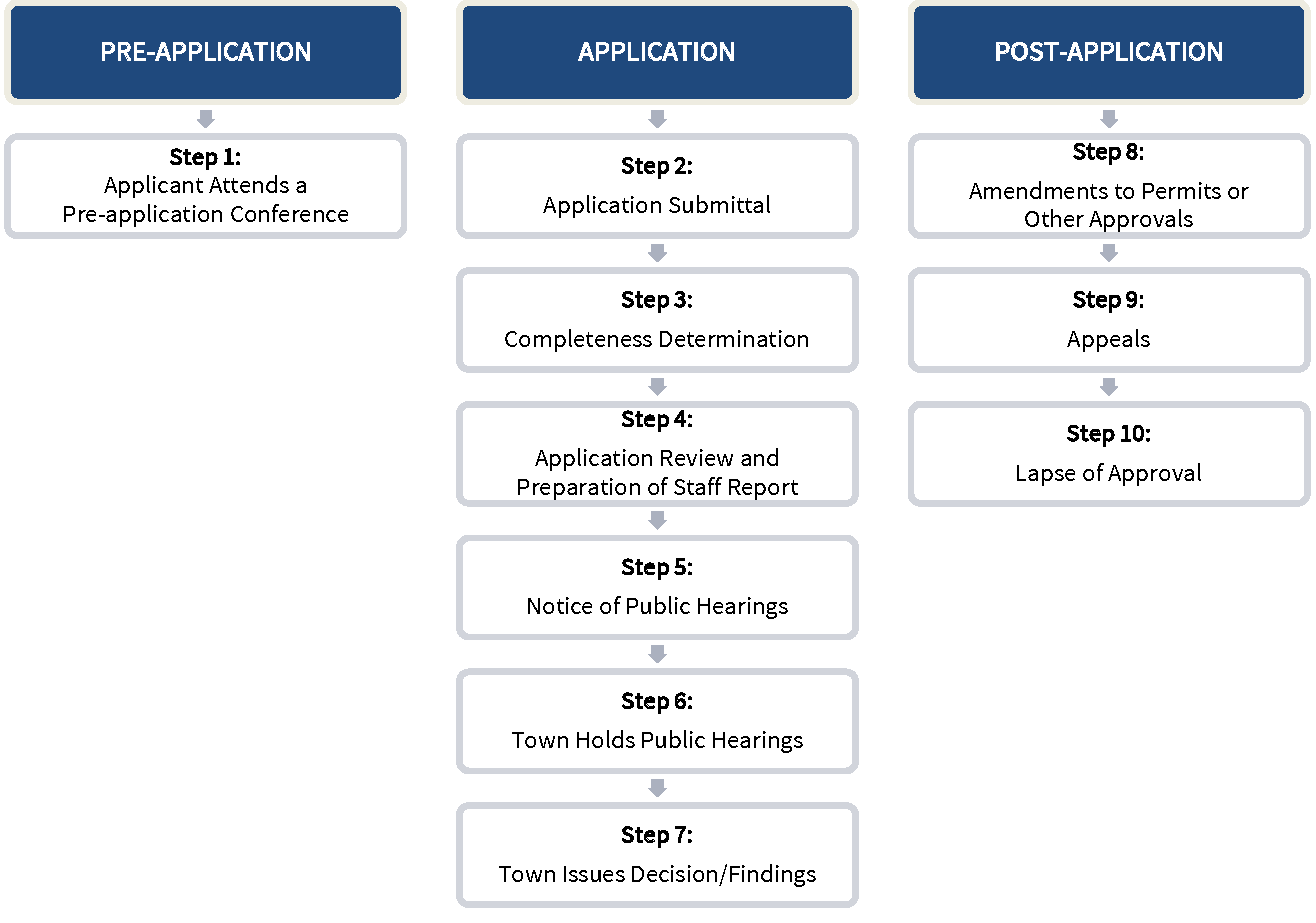 Figure 2-F: Major Site Plan Review Procedures