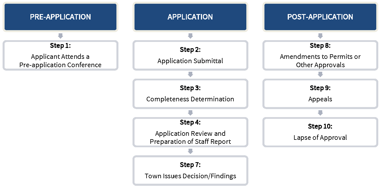 Figure 2-H: Final Plan Review Procedures