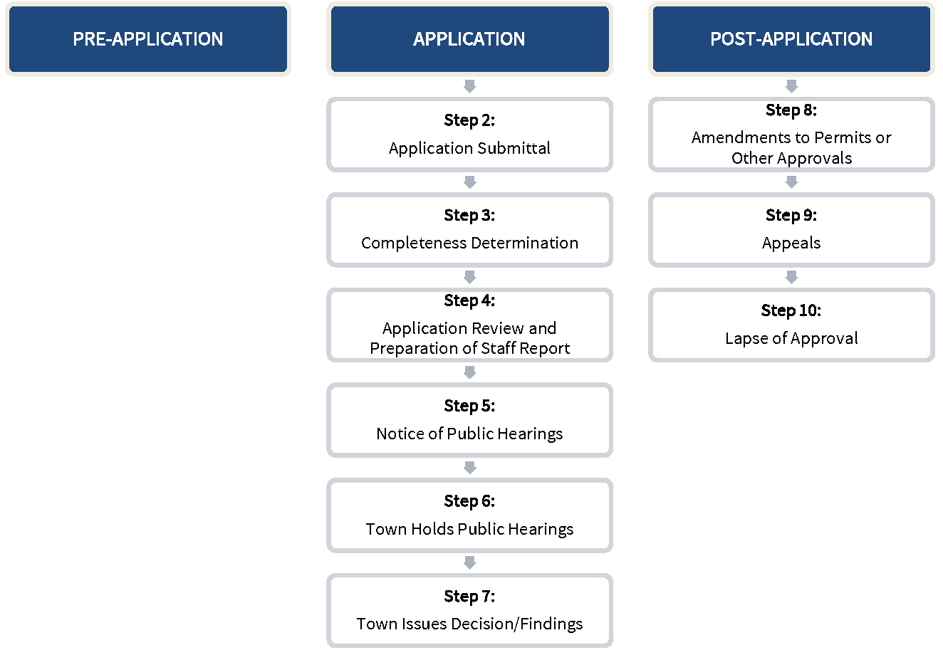 Figure 2-I: Review Procedures for Appeals