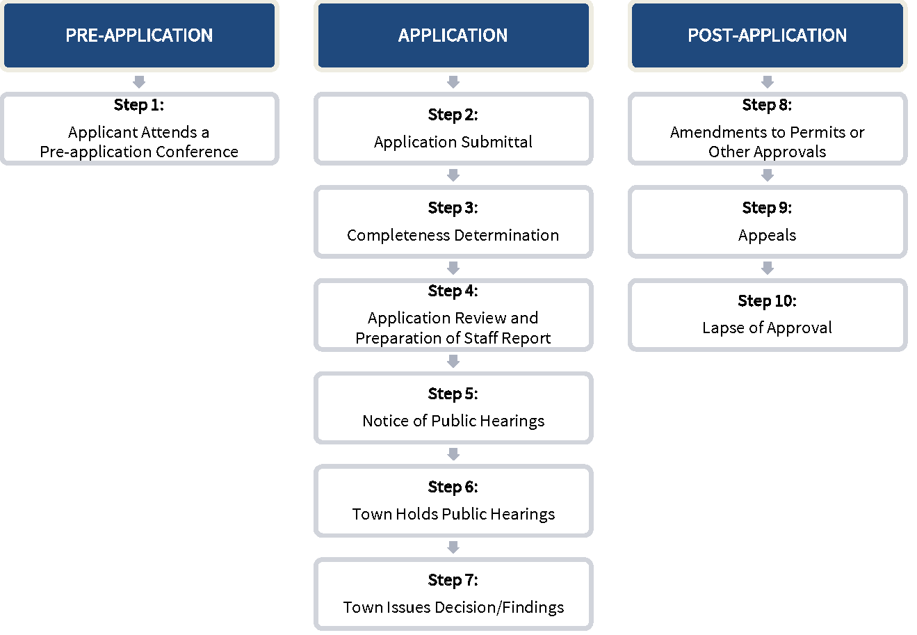 Figure 2-J: Variance Review Procedures