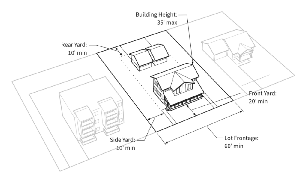 Figure 3-D: Illustration of RM District Dimensional Standards