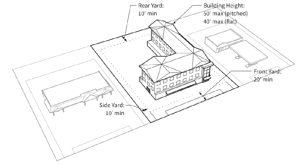 Figure 3-F: Illustration of GW District Dimensional Standards