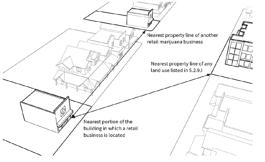Figure 5-C: Retail Marijuana Distance Requirements