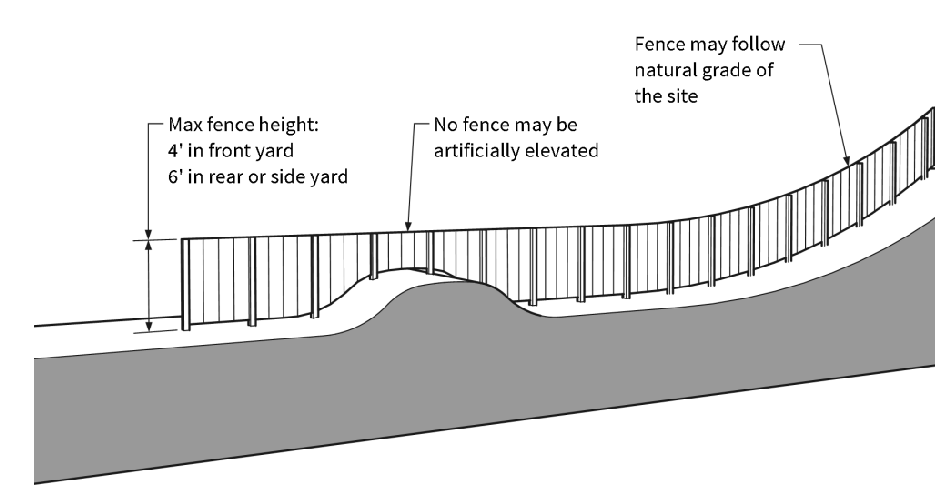 Figure 6-N: Measuring Fence Height