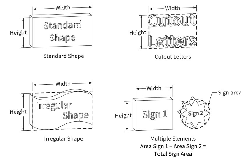 Figure 6=O: Measuring Sign Area