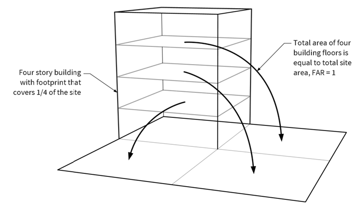 Figure 9-D: Floor Area Ratio (FAR)