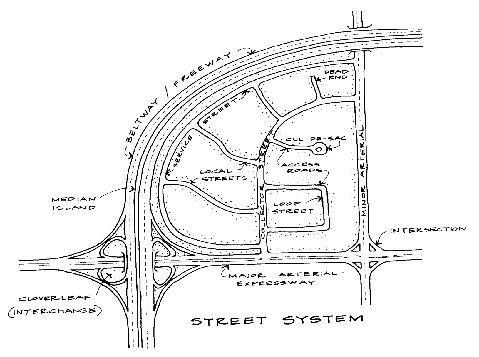Figure 1: Street Types