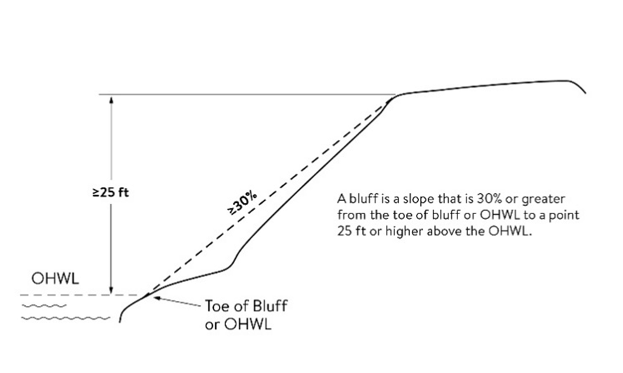 Figure 1012-1. Illustration of Bluff