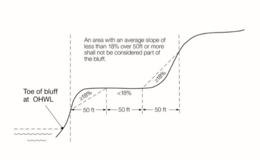 Figure 1012-2. Exception to Bluff