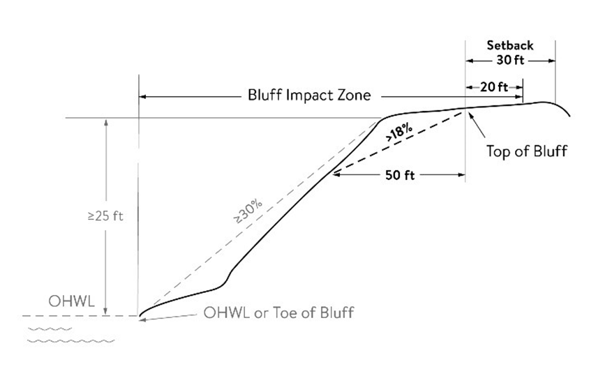 Figure 1012-3. Bluff Impact Zone