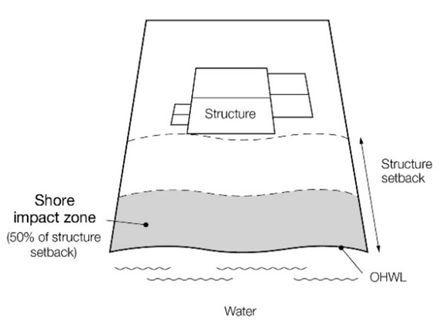 Figure 1012-4. Shore Impact Zone