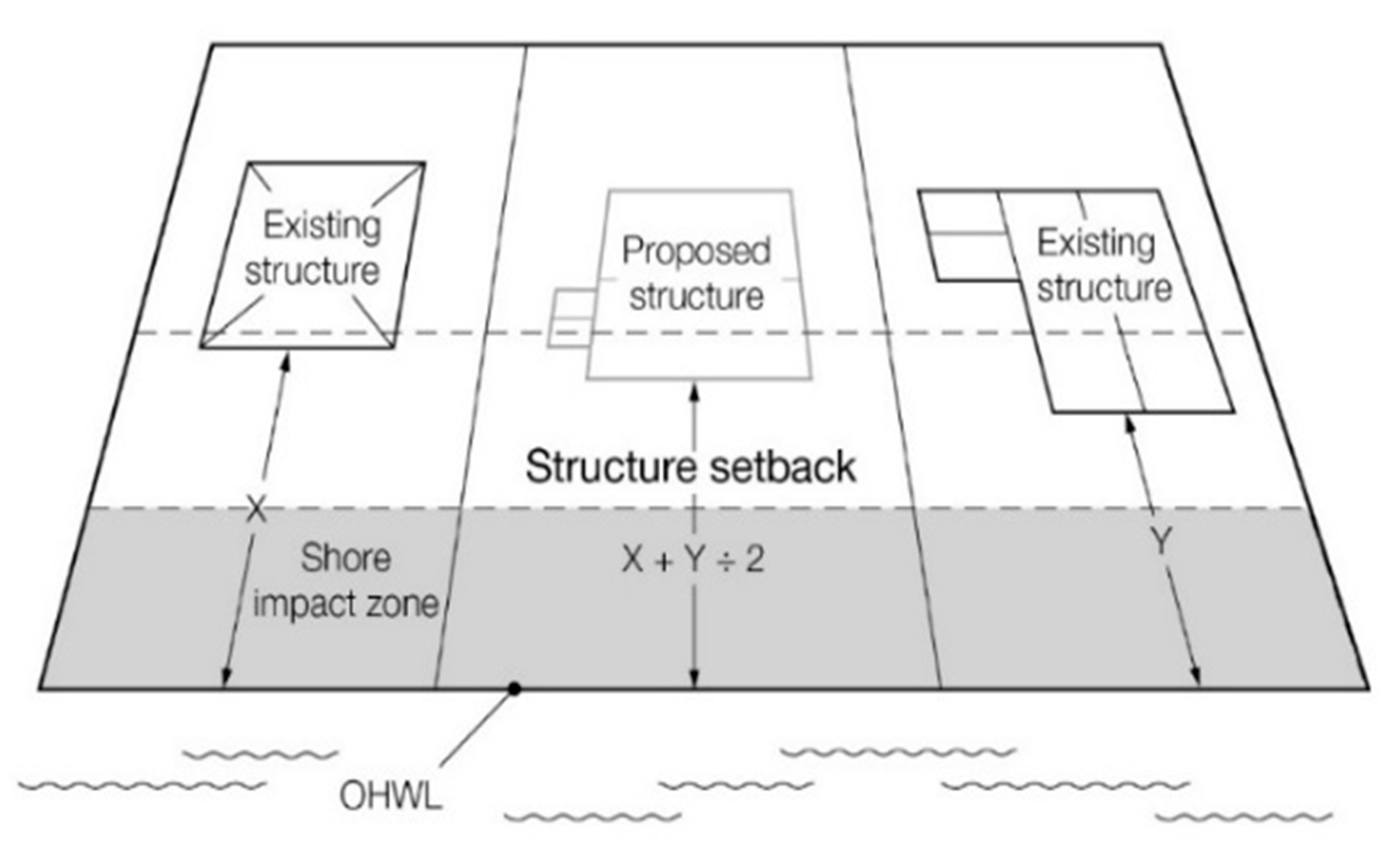 Figure 1012-6. Structure Setback Averaging