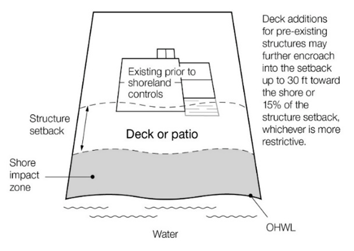 Figure 1012-7. Deck Encroachment