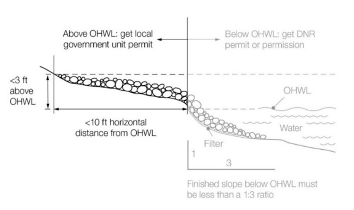 Figure 1012-9. Riprap Guidelines