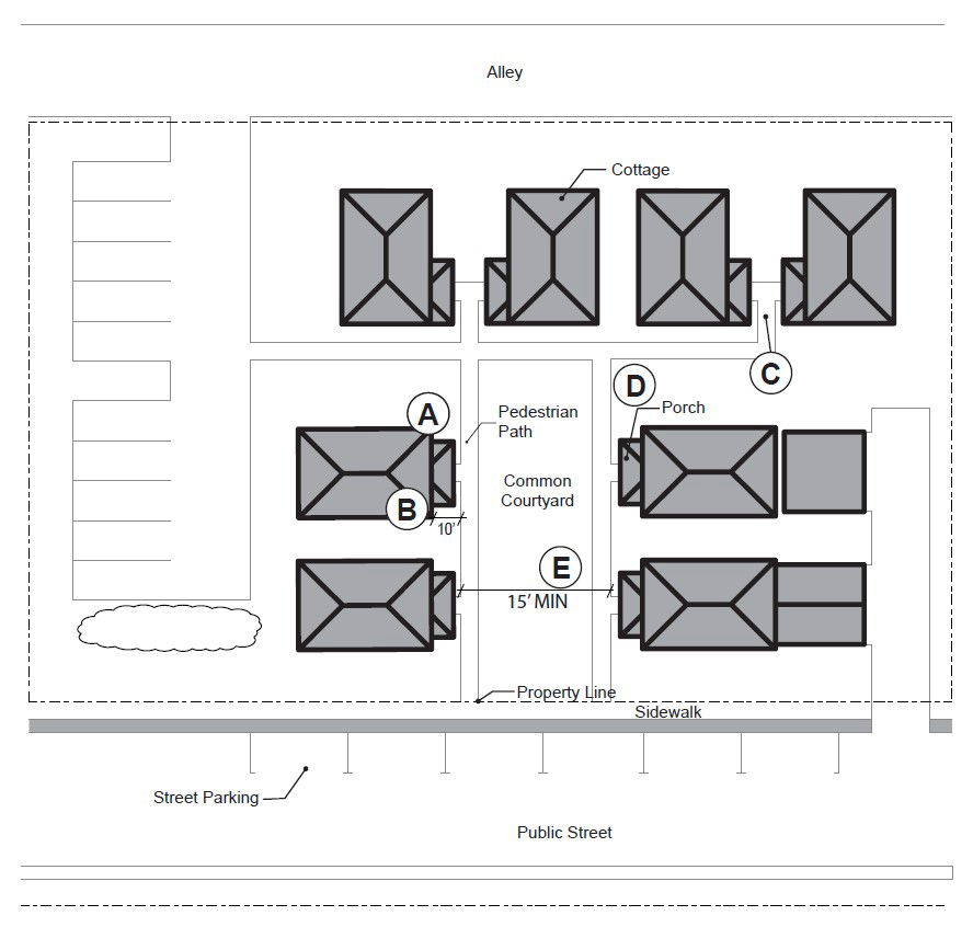 Figure 1. Cottage Cluster Orientation and Common Courtyard Standards