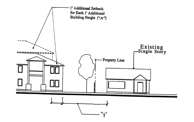 Figure for Section 8.265 Table H: Maximum Building Height Step-Down/Transition