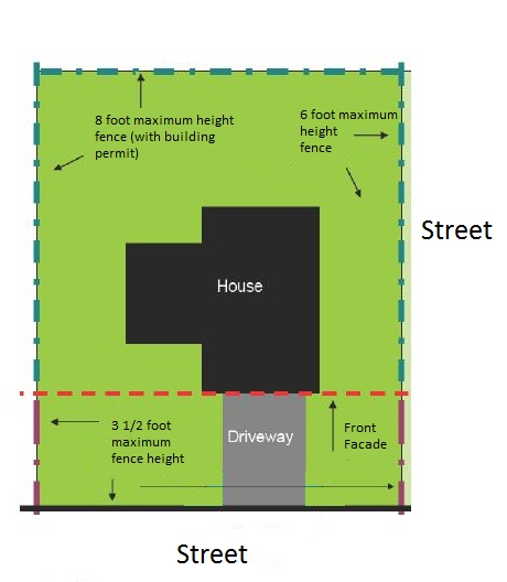 Figure 1 Corner Lot Fence Example