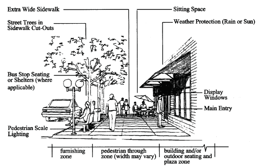 Figure for Subsection (7.f.): Pedestrian Amenities for streetscape