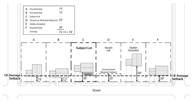 Figure 10.04.30a: Front Yard Averaging Example