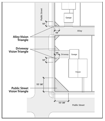Figure 10.06.05a: Visibility Standards