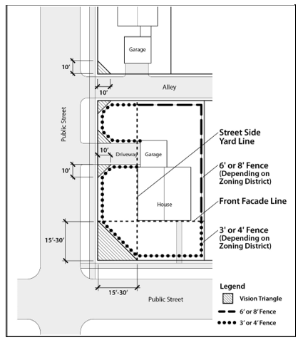 Figure 10.06.40c: Fencing Standards