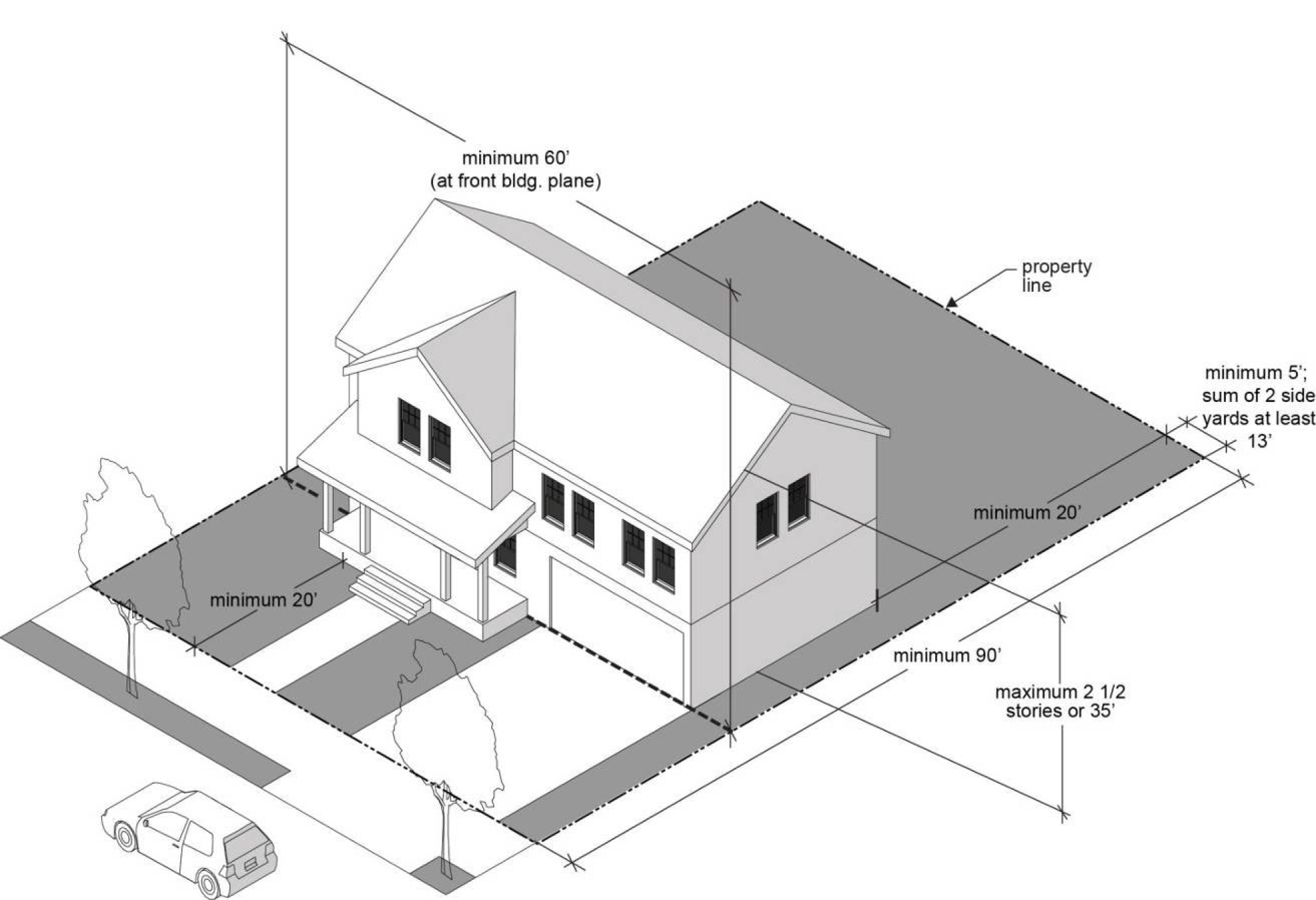 Figure 12.21.350-A: Development Standards in the R-7 Zone