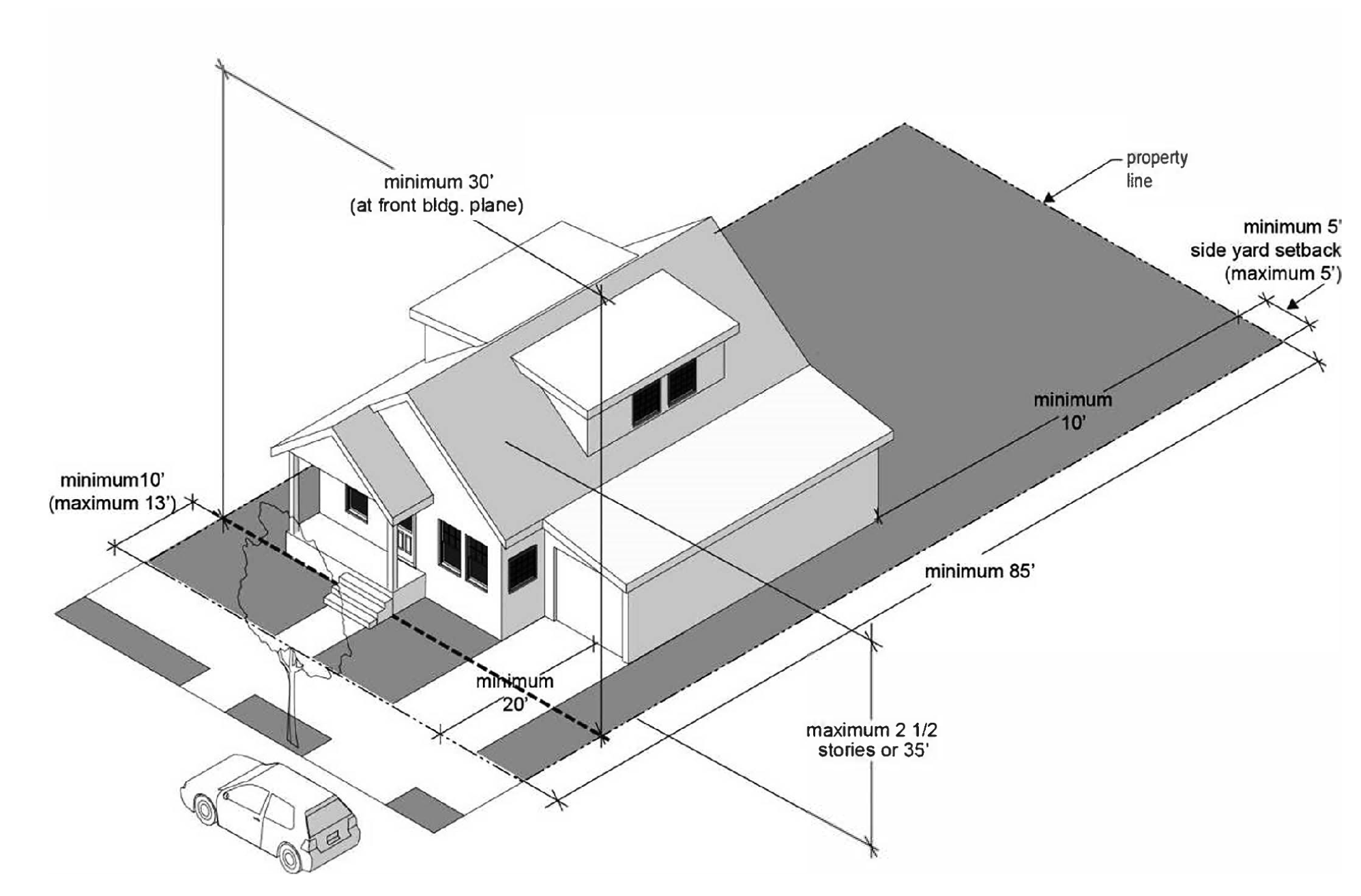 Figure 12.21.650-A: Single Detached Dwelling Minimum Lot Dimensions, Setbacks and Height Requirements in the SCR-LD Zone