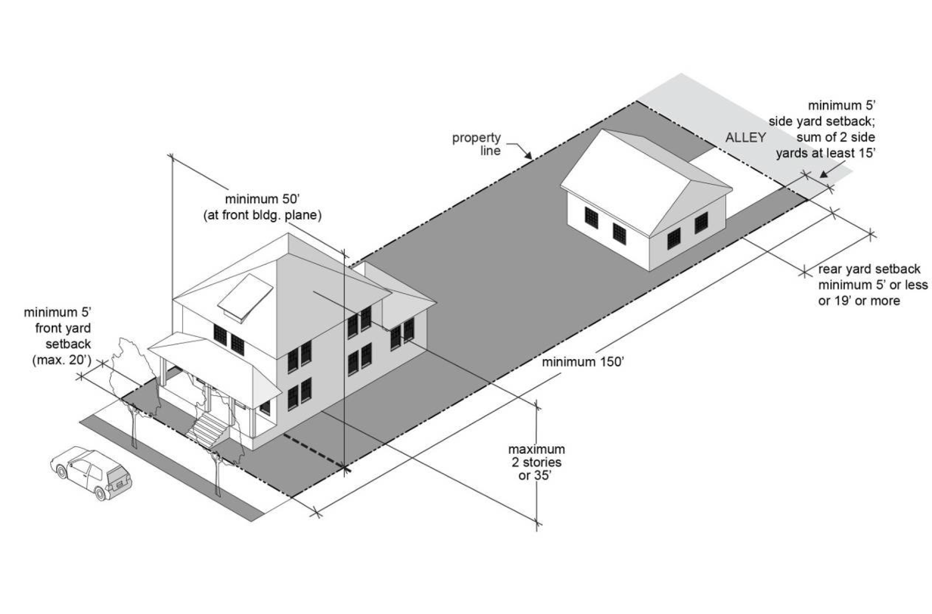 Figure 12.21.750-A: Single Detached Dwelling Lot Dimensions Setbacks and Height Requirements in the SCR-OTC Zone